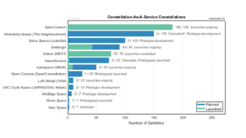 Constellation-As-A-Service Providers