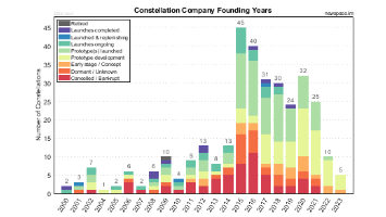 Founding Years of Satellite Constellations Organizations