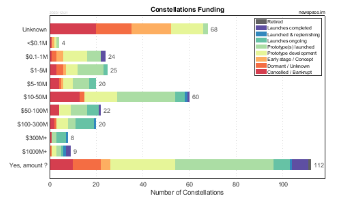 Funding Amounts of Satellite Constellations Organizations
