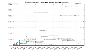 Prices vs Performance for Small Satellite Launchers