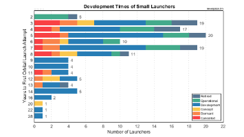 Development Times of Small Launch Vehicles
