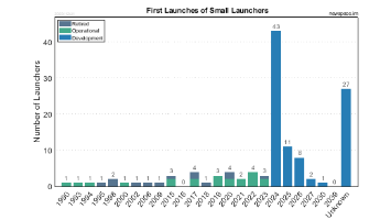 First Launch Years of Small Satellite Launchers