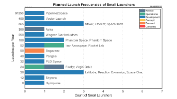 Planned Launch Frequencies of Small Launch Vehicles