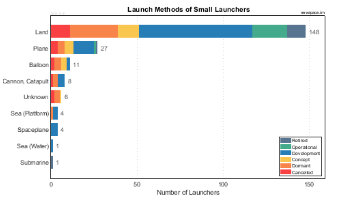Launch Methods or Types of Small Satellite Launchers