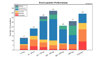 Payload Capabilities of Small Launchers