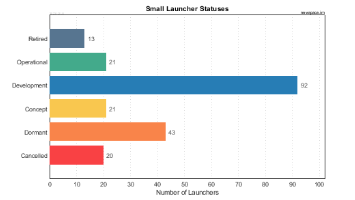 Status of Small Launch Vehicles