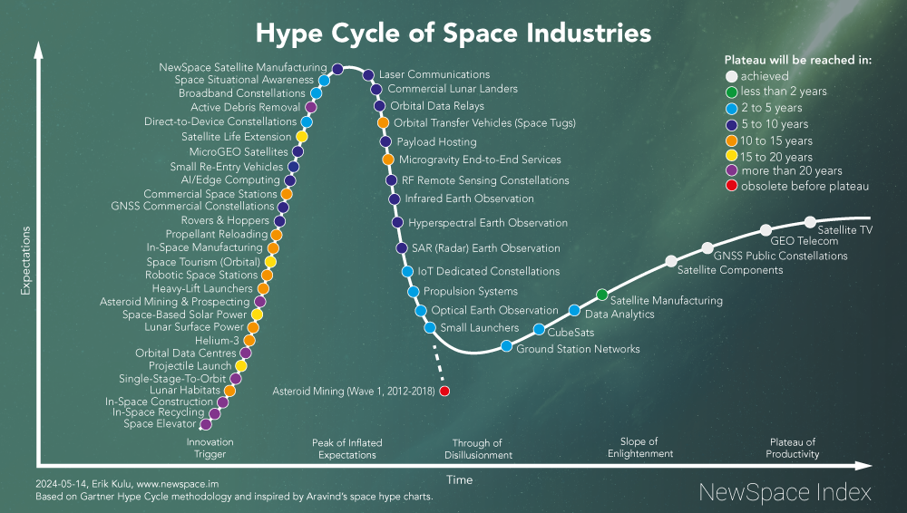 NewSpace Hype Cycle