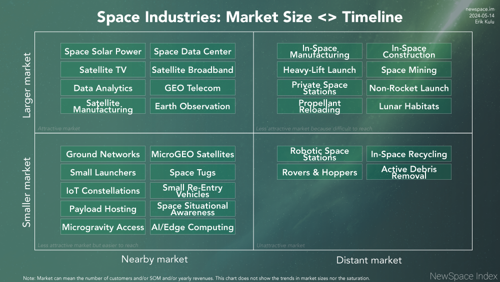 NewSpace Market Sizes vs Timelines