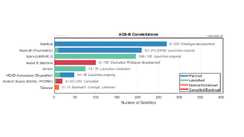 ADS-B Satellite Constellations