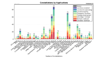 Applications Popularity of Satellite Constellations