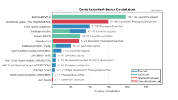 Constellation-As-A-Service Providers