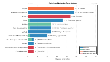 Emissions Monitoring Satellite Constellations