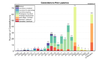 First Launch Years of Satellite Constellations