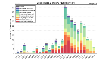 Founding Years of Satellite Constellations Organizations