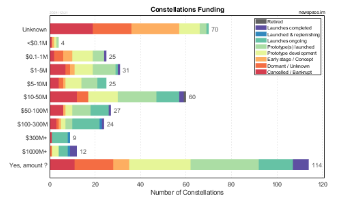 Funding Amounts of Satellite Constellations Organizations