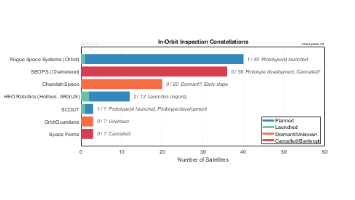 In-Orbit Inspection and Servicing Constellations