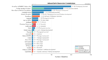 Infrared Earth Observation Constellations