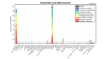 Manufacturers of Satellite Constellations