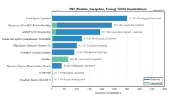 Commercial GNSS and PNT (Position, Navigation, Timing) Constellations