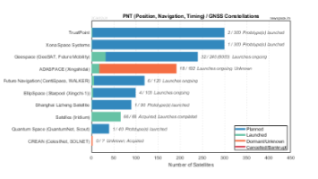 Commercial GNSS and PNT (Position, Navigation, Timing) Constellations