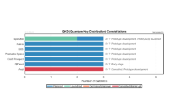 QKD (Quantum Key Distribution) Satellite Constellations