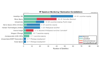 RF Spectrum Monitoring and Geolocation Satellite Constellations