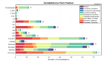 Spacecraft Form Factors of Small Constellations