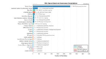 SSA (Space Situational Awareness) Constellations