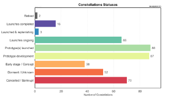 Status of Satellite Constellations