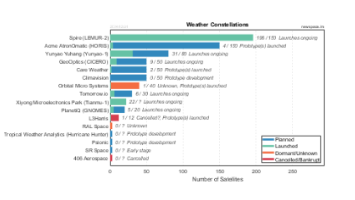 Weather Monitoring Satellite Constellations