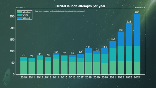 Rocket launches per year with SpaceX and China