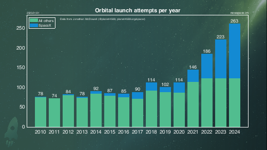 Rocket launches per year with SpaceX