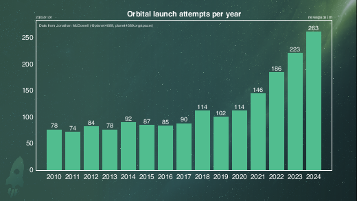 Rocket launches per year