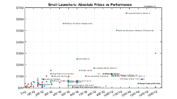 Prices vs Performance for Small Satellite Launchers