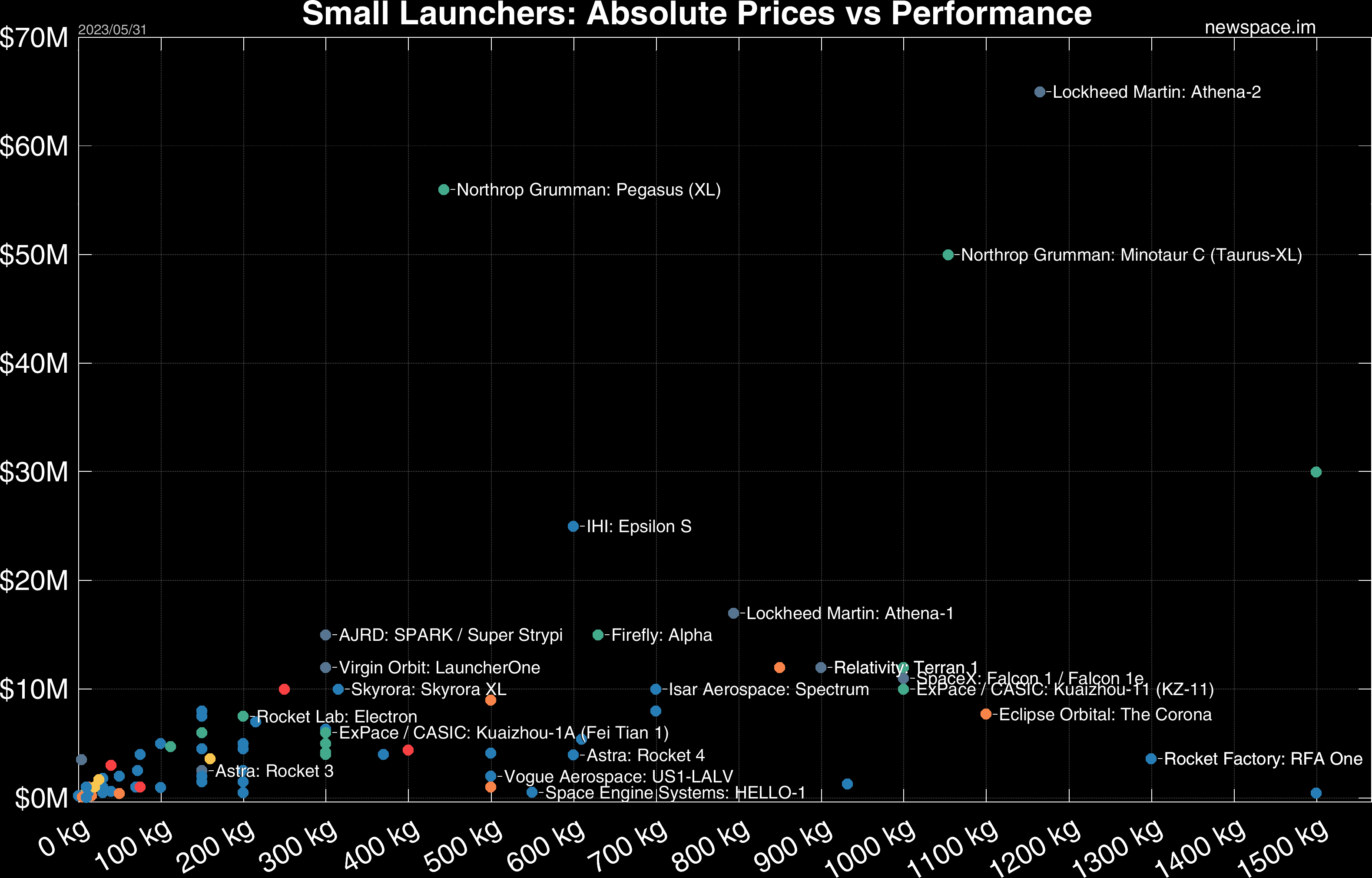 Small Satellite Launchers - NewSpace Index