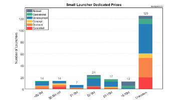 Dedicated Prices of Small Launchers