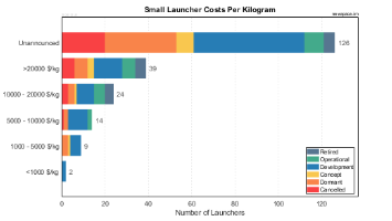 Prices per Kilogram for Small Launchers