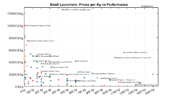 Costs per Kilogram vs Performances of Small Launchers