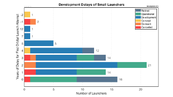 Development Delays of Small Launch Vehicles