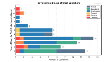 Development Delays of Small Launch Vehicles