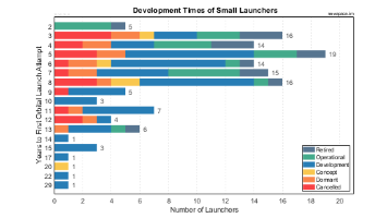 Development Times of Small Launch Vehicles