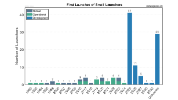 First Launch Years of Small Satellite Launchers