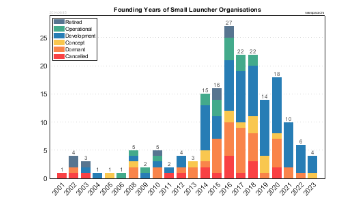 Founding Years of Small Launcher Organizations