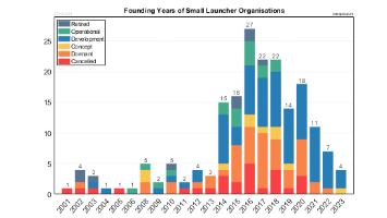 Founding Years of Small Launcher Organizations