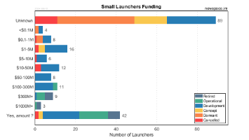 Funding Amounts of Small Launcher Organizations