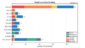 Funding Amounts of Small Launcher Organizations