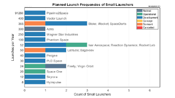 Planned Launch Frequencies of Small Launch Vehicles