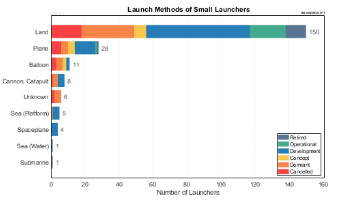 Launch Methods or Types of Small Satellite Launchers