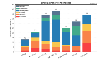 Payload Capabilities of Small Launchers