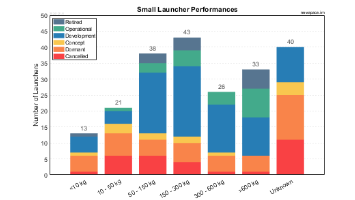 Payload Capabilities of Small Launchers